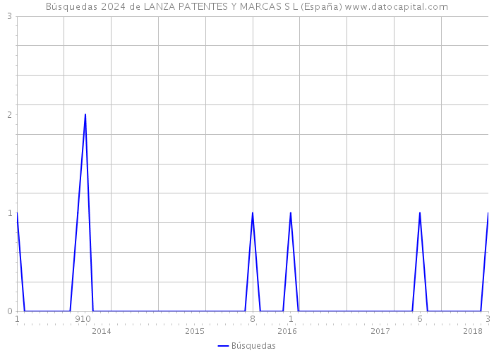 Búsquedas 2024 de LANZA PATENTES Y MARCAS S L (España) 
