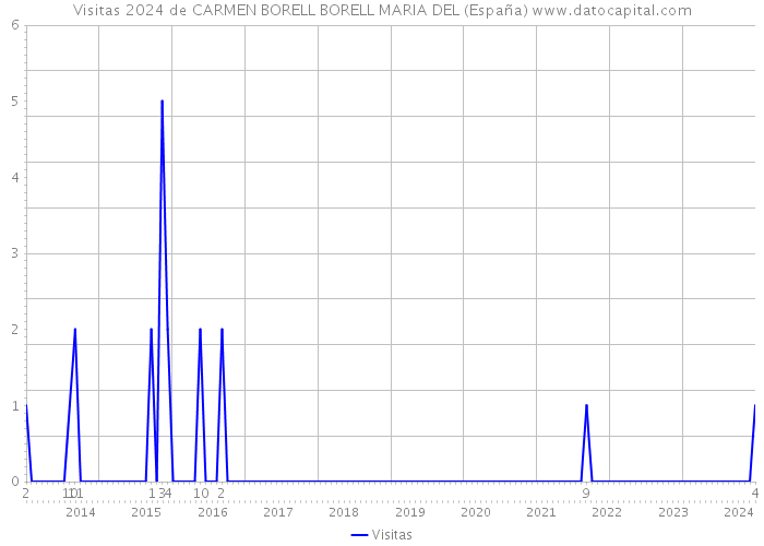 Visitas 2024 de CARMEN BORELL BORELL MARIA DEL (España) 