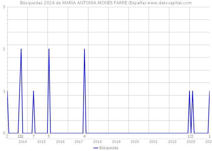 Búsquedas 2024 de MARIA ANTONIA MONES FARRE (España) 