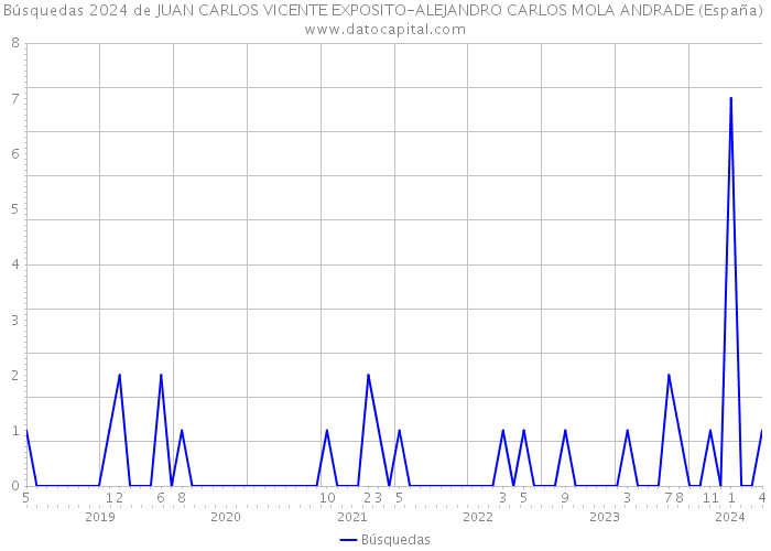 Búsquedas 2024 de JUAN CARLOS VICENTE EXPOSITO-ALEJANDRO CARLOS MOLA ANDRADE (España) 