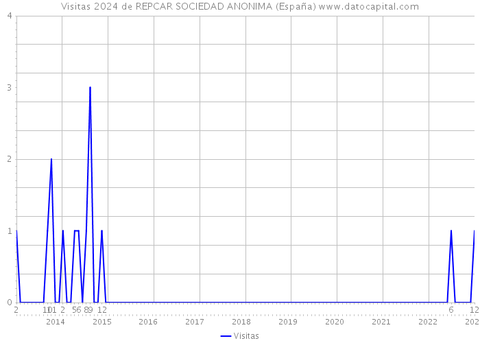 Visitas 2024 de REPCAR SOCIEDAD ANONIMA (España) 