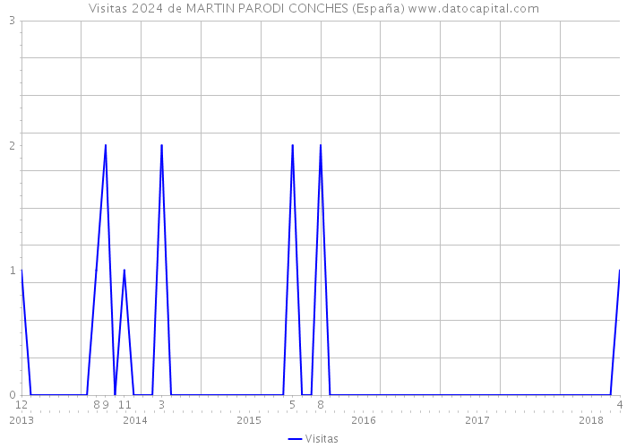 Visitas 2024 de MARTIN PARODI CONCHES (España) 