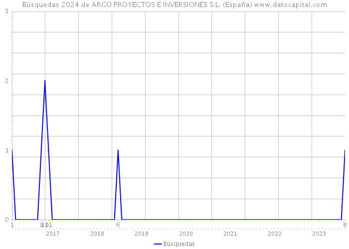 Búsquedas 2024 de ARGO PROYECTOS E INVERSIONES S.L. (España) 