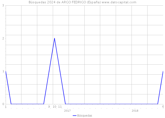 Búsquedas 2024 de ARGO FEDRIGO (España) 