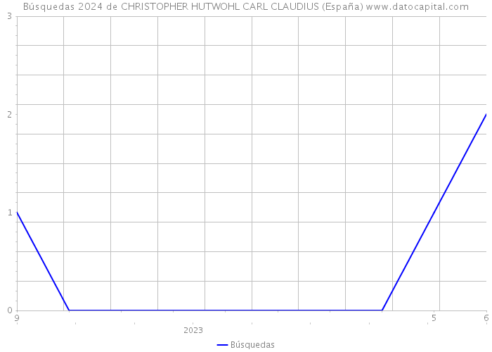 Búsquedas 2024 de CHRISTOPHER HUTWOHL CARL CLAUDIUS (España) 