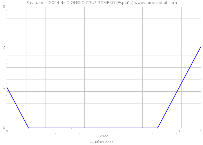 Búsquedas 2024 de DIONISIO CRUZ ROMERO (España) 