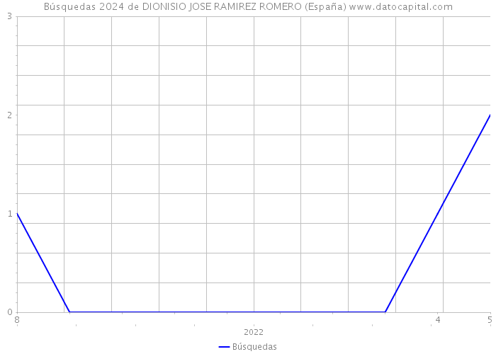 Búsquedas 2024 de DIONISIO JOSE RAMIREZ ROMERO (España) 