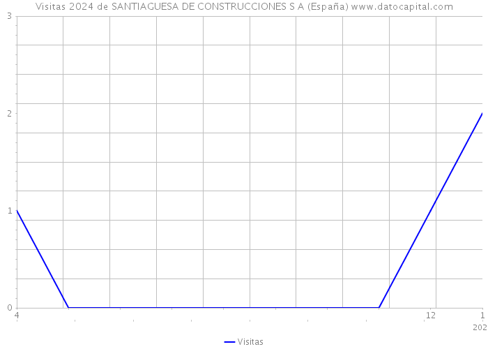 Visitas 2024 de SANTIAGUESA DE CONSTRUCCIONES S A (España) 