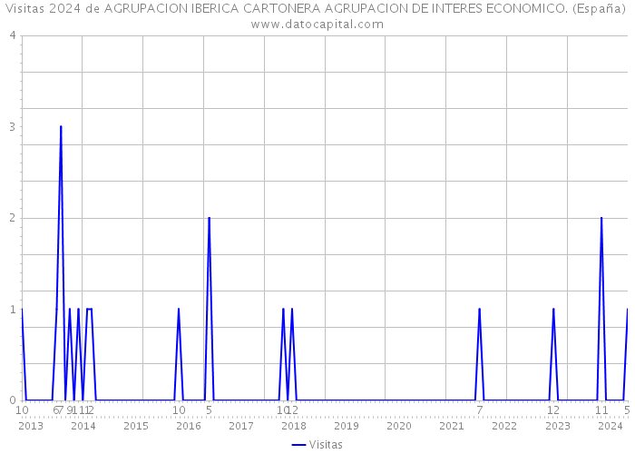 Visitas 2024 de AGRUPACION IBERICA CARTONERA AGRUPACION DE INTERES ECONOMICO. (España) 