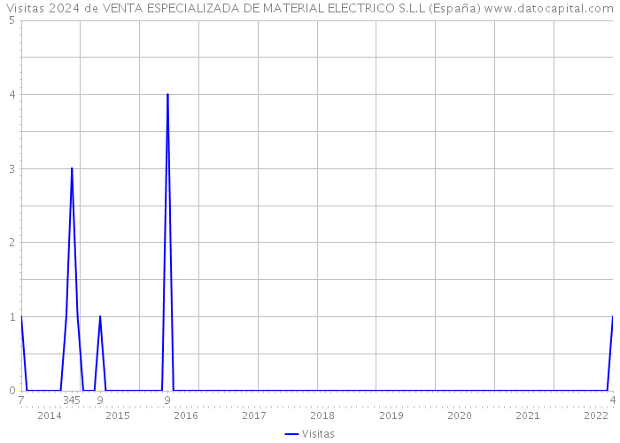 Visitas 2024 de VENTA ESPECIALIZADA DE MATERIAL ELECTRICO S.L.L (España) 