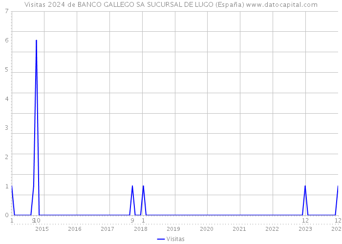 Visitas 2024 de BANCO GALLEGO SA SUCURSAL DE LUGO (España) 