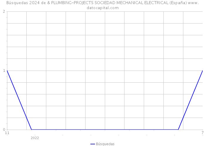 Búsquedas 2024 de & PLUMBING-PROJECTS SOCIEDAD MECHANICAL ELECTRICAL (España) 