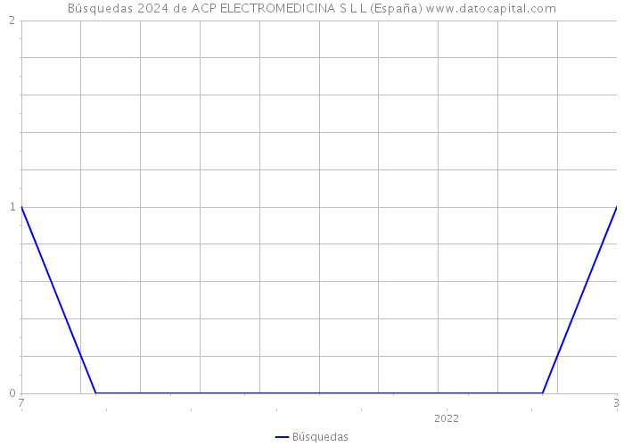 Búsquedas 2024 de ACP ELECTROMEDICINA S L L (España) 