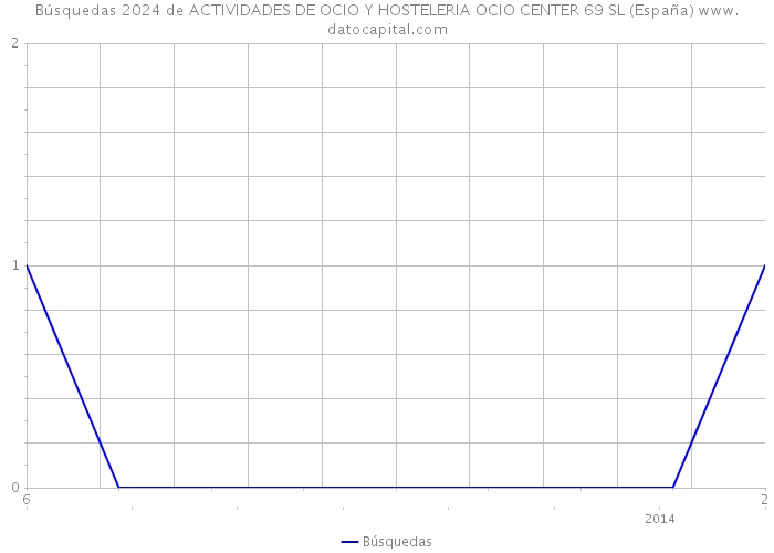 Búsquedas 2024 de ACTIVIDADES DE OCIO Y HOSTELERIA OCIO CENTER 69 SL (España) 