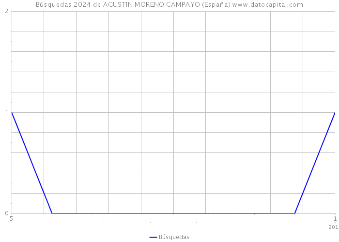 Búsquedas 2024 de AGUSTIN MORENO CAMPAYO (España) 