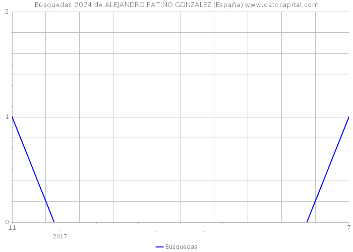 Búsquedas 2024 de ALEJANDRO PATIÑO GONZALEZ (España) 