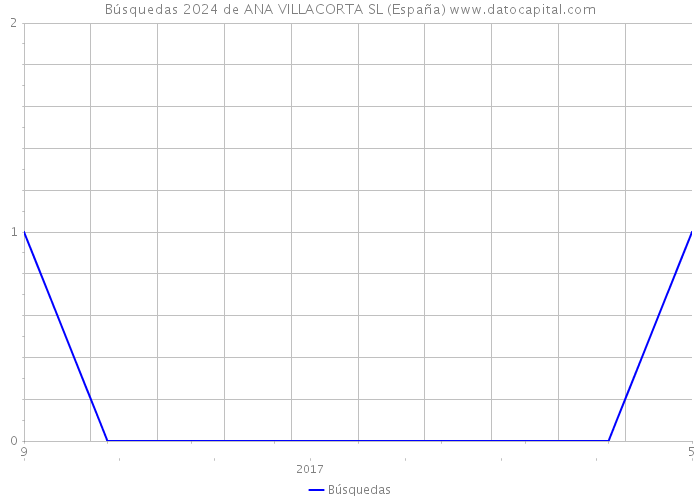 Búsquedas 2024 de ANA VILLACORTA SL (España) 