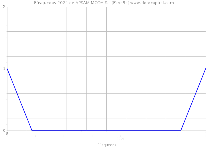 Búsquedas 2024 de APSAM MODA S.L (España) 