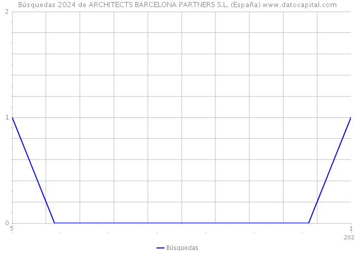 Búsquedas 2024 de ARCHITECTS BARCELONA PARTNERS S.L. (España) 