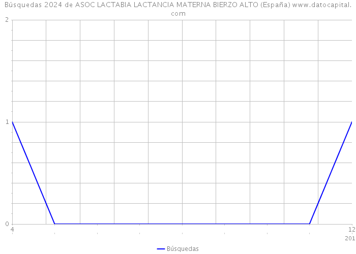 Búsquedas 2024 de ASOC LACTABIA LACTANCIA MATERNA BIERZO ALTO (España) 