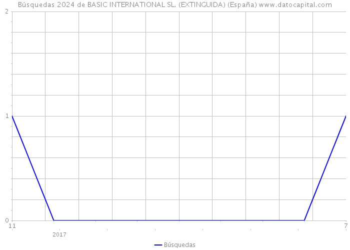 Búsquedas 2024 de BASIC INTERNATIONAL SL. (EXTINGUIDA) (España) 