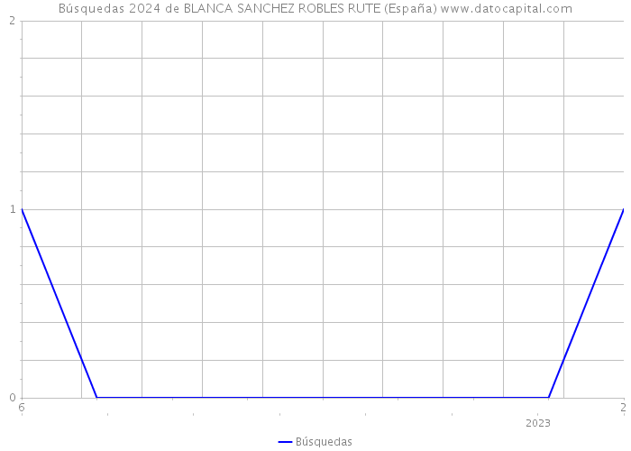 Búsquedas 2024 de BLANCA SANCHEZ ROBLES RUTE (España) 