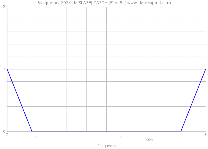 Búsquedas 2024 de BLAZEJ GAZDA (España) 