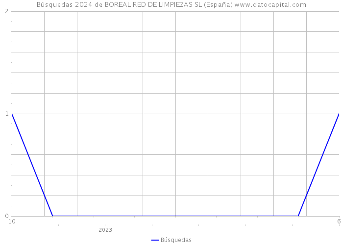 Búsquedas 2024 de BOREAL RED DE LIMPIEZAS SL (España) 