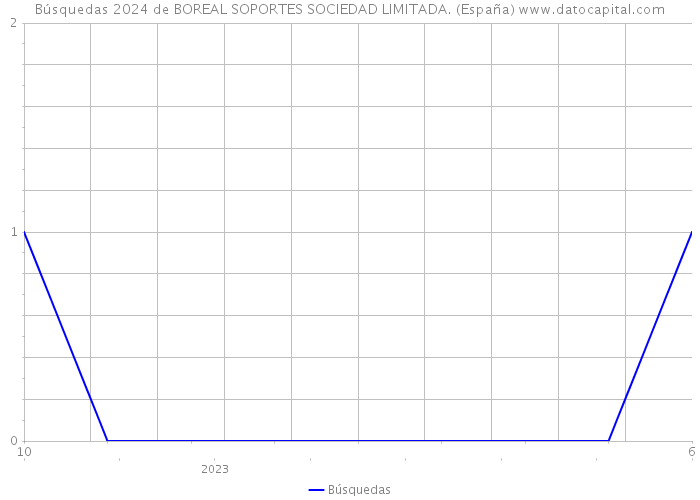 Búsquedas 2024 de BOREAL SOPORTES SOCIEDAD LIMITADA. (España) 