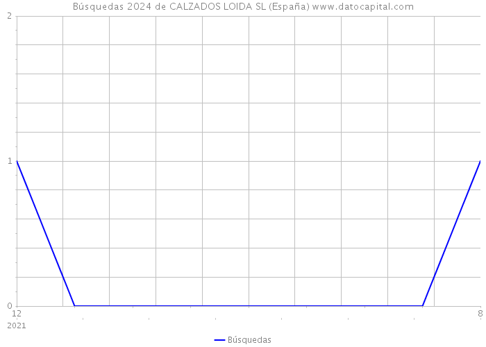 Búsquedas 2024 de CALZADOS LOIDA SL (España) 