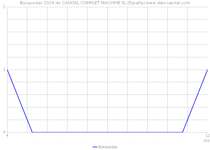 Búsquedas 2024 de CANOAL COMPLET MACHINE SL (España) 