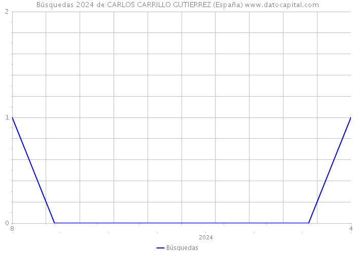 Búsquedas 2024 de CARLOS CARRILLO GUTIERREZ (España) 