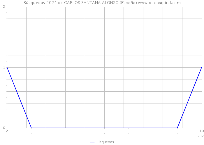 Búsquedas 2024 de CARLOS SANTANA ALONSO (España) 