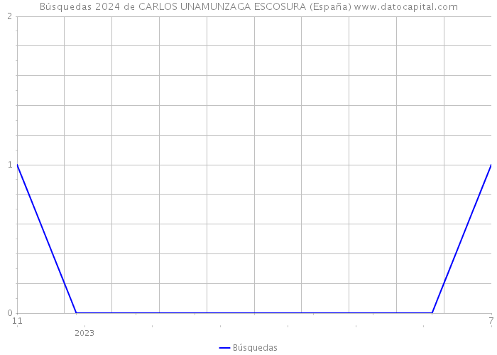 Búsquedas 2024 de CARLOS UNAMUNZAGA ESCOSURA (España) 
