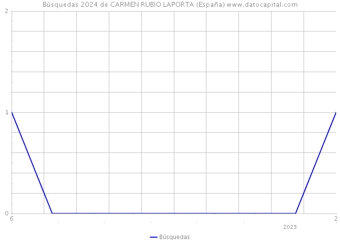 Búsquedas 2024 de CARMEN RUBIO LAPORTA (España) 