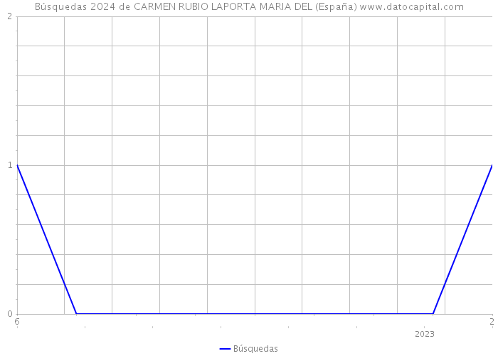 Búsquedas 2024 de CARMEN RUBIO LAPORTA MARIA DEL (España) 