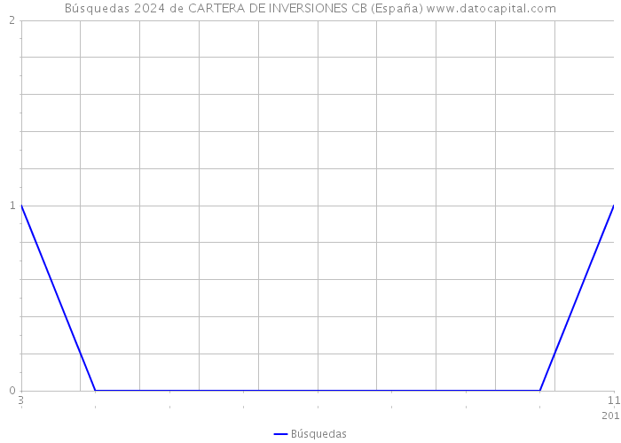 Búsquedas 2024 de CARTERA DE INVERSIONES CB (España) 