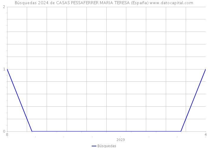 Búsquedas 2024 de CASAS PESSAFERRER MARIA TERESA (España) 