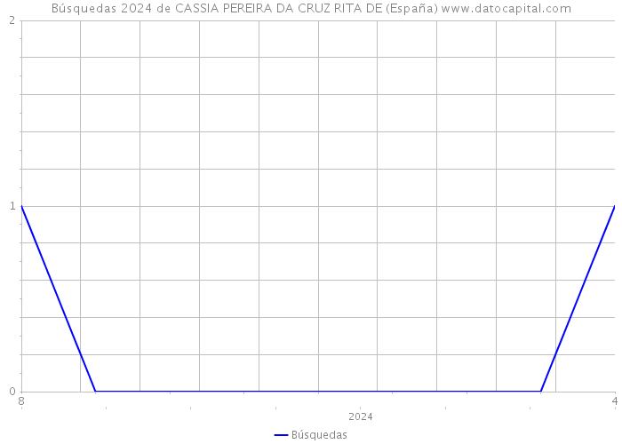 Búsquedas 2024 de CASSIA PEREIRA DA CRUZ RITA DE (España) 