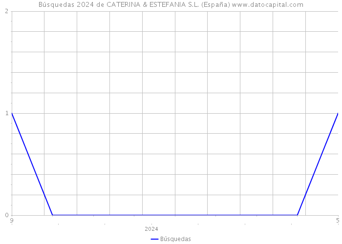 Búsquedas 2024 de CATERINA & ESTEFANIA S.L. (España) 