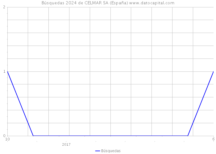Búsquedas 2024 de CELMAR SA (España) 