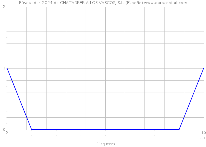 Búsquedas 2024 de CHATARRERIA LOS VASCOS, S.L. (España) 