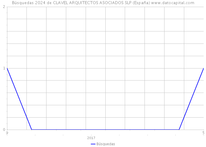 Búsquedas 2024 de CLAVEL ARQUITECTOS ASOCIADOS SLP (España) 