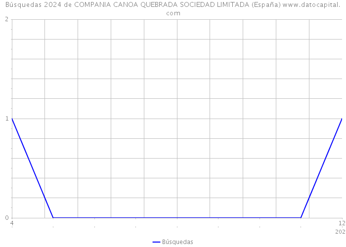 Búsquedas 2024 de COMPANIA CANOA QUEBRADA SOCIEDAD LIMITADA (España) 