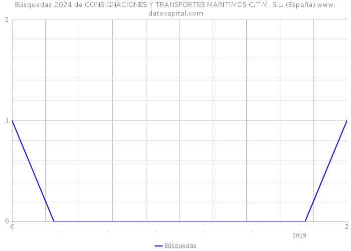 Búsquedas 2024 de CONSIGNACIONES Y TRANSPORTES MARITIMOS C.T.M. S.L. (España) 