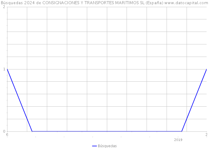 Búsquedas 2024 de CONSIGNACIONES Y TRANSPORTES MARITIMOS SL (España) 