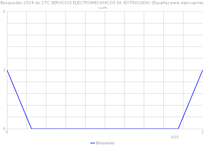 Búsquedas 2024 de CTC SERVICIOS ELECTROMECANICOS SA (EXTINGUIDA) (España) 