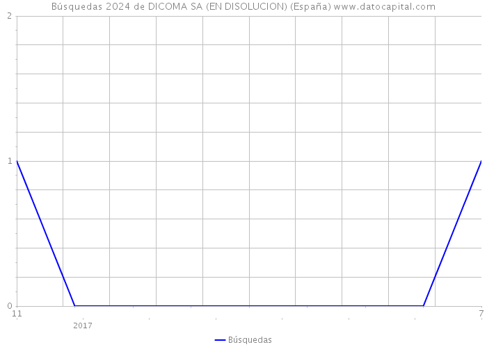Búsquedas 2024 de DICOMA SA (EN DISOLUCION) (España) 