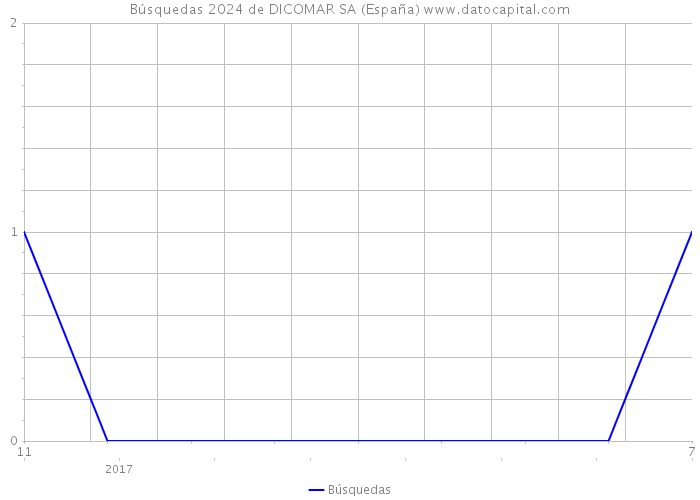 Búsquedas 2024 de DICOMAR SA (España) 