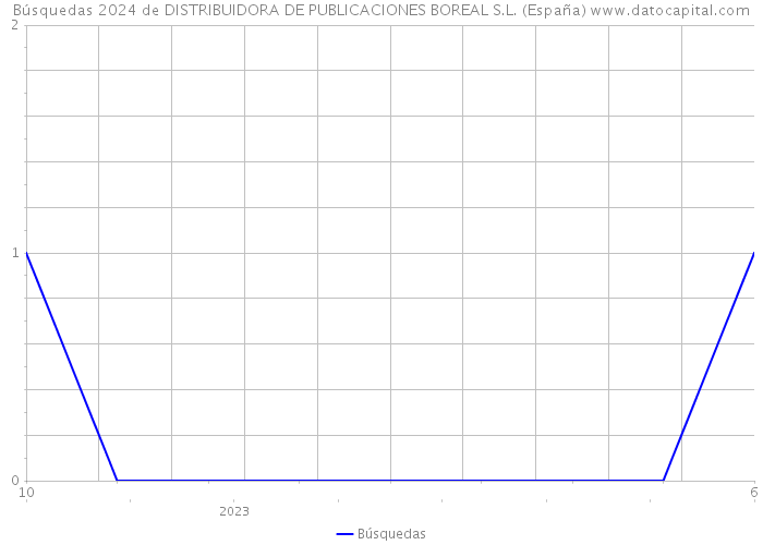 Búsquedas 2024 de DISTRIBUIDORA DE PUBLICACIONES BOREAL S.L. (España) 